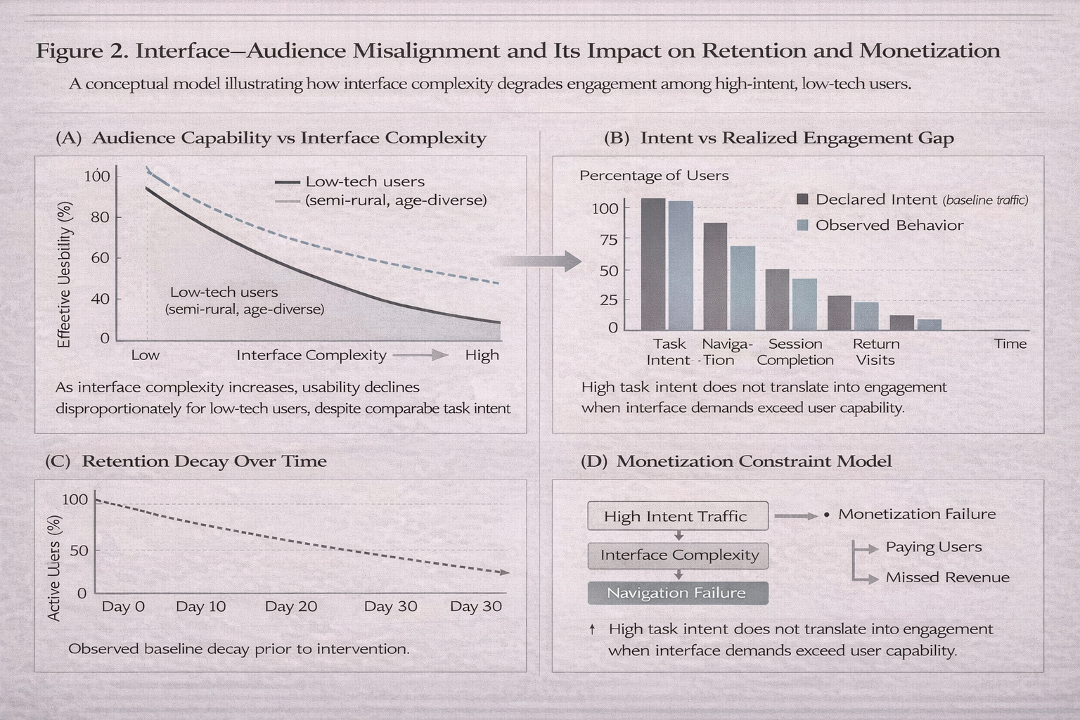 impact of misalignment on retention