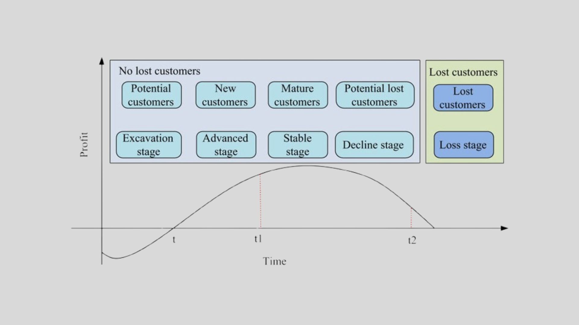 Customer lifecycle diagram showing profit over time for clothing brands in eCommerce